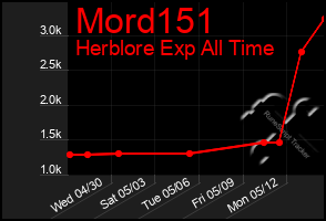 Total Graph of Mord151