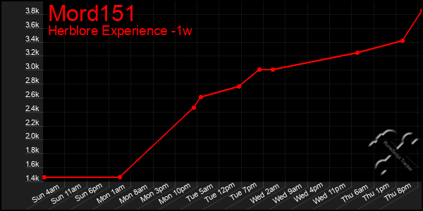 Last 7 Days Graph of Mord151