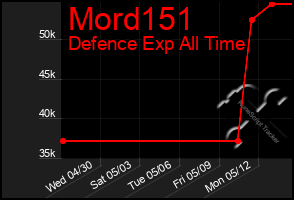 Total Graph of Mord151