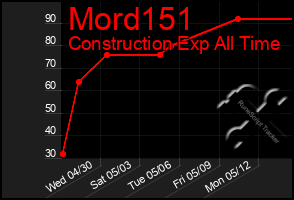 Total Graph of Mord151