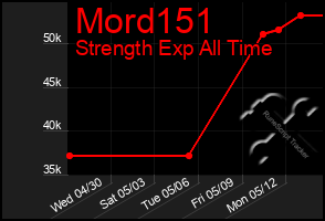 Total Graph of Mord151