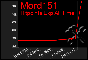 Total Graph of Mord151