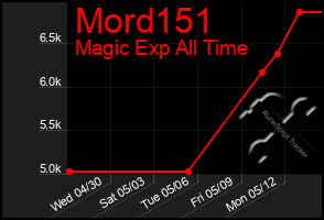 Total Graph of Mord151