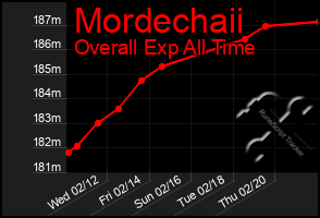 Total Graph of Mordechaii