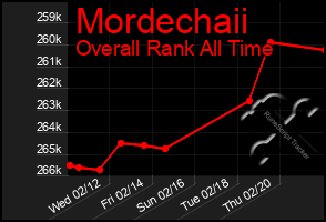 Total Graph of Mordechaii