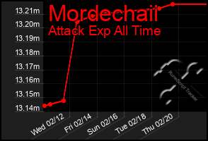 Total Graph of Mordechaii