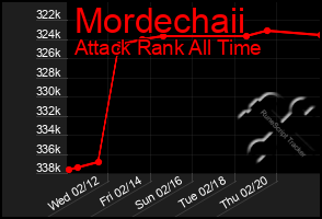 Total Graph of Mordechaii