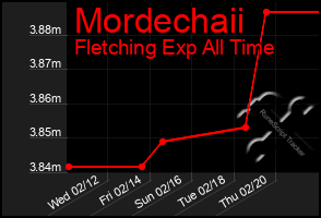 Total Graph of Mordechaii