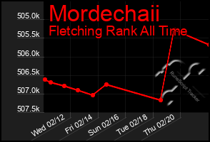 Total Graph of Mordechaii