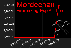 Total Graph of Mordechaii