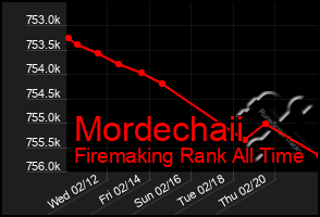 Total Graph of Mordechaii