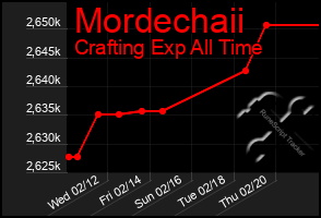 Total Graph of Mordechaii