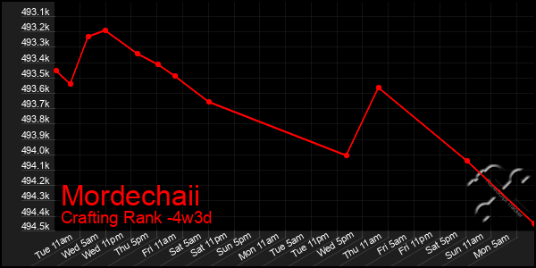 Last 31 Days Graph of Mordechaii