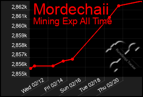 Total Graph of Mordechaii