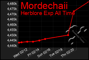 Total Graph of Mordechaii