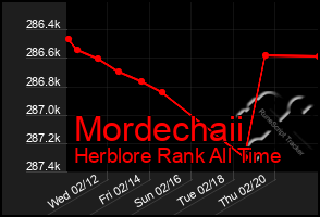 Total Graph of Mordechaii