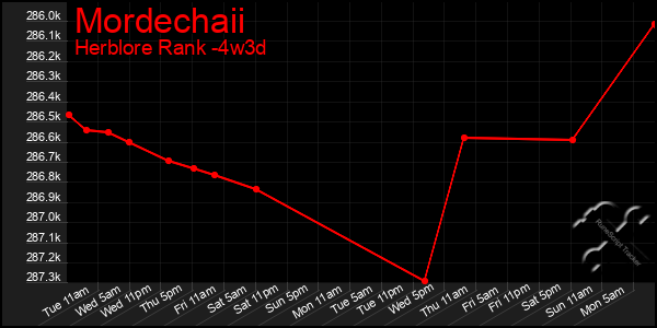 Last 31 Days Graph of Mordechaii