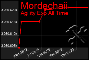 Total Graph of Mordechaii