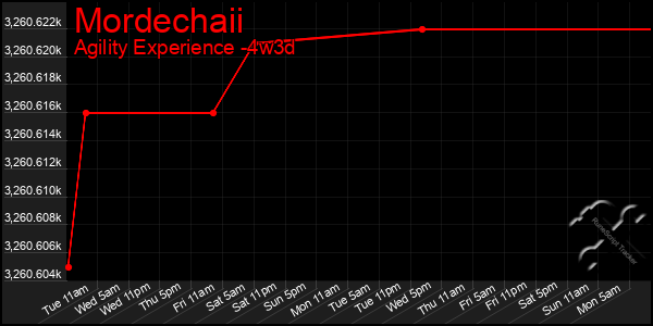 Last 31 Days Graph of Mordechaii