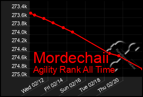 Total Graph of Mordechaii