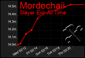 Total Graph of Mordechaii