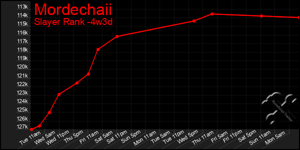 Last 31 Days Graph of Mordechaii