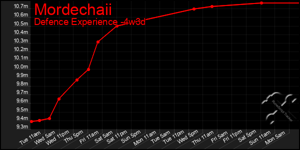 Last 31 Days Graph of Mordechaii