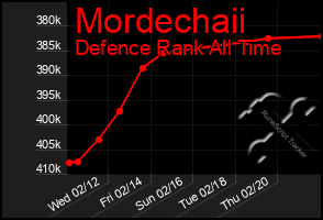 Total Graph of Mordechaii