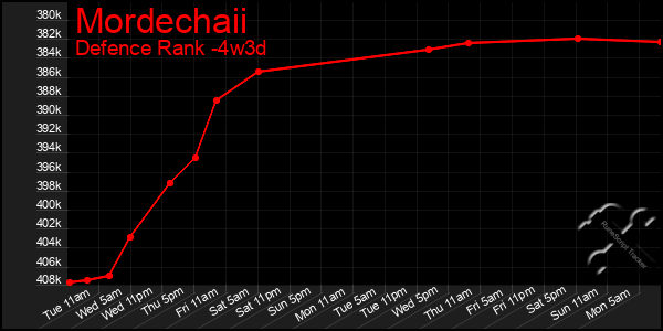 Last 31 Days Graph of Mordechaii