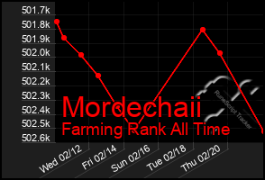 Total Graph of Mordechaii