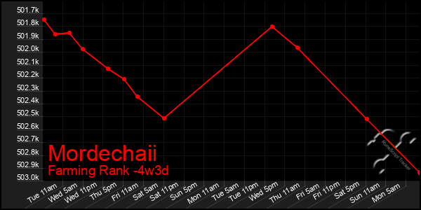 Last 31 Days Graph of Mordechaii