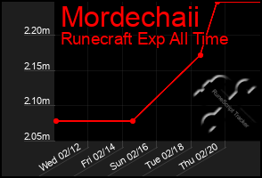 Total Graph of Mordechaii