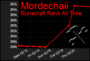 Total Graph of Mordechaii