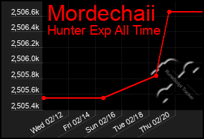 Total Graph of Mordechaii