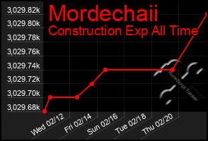 Total Graph of Mordechaii