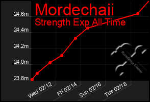 Total Graph of Mordechaii