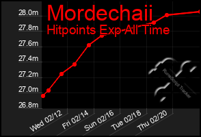 Total Graph of Mordechaii