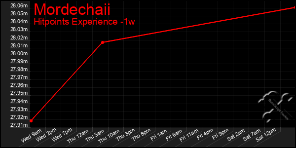 Last 7 Days Graph of Mordechaii