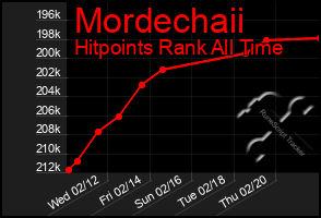 Total Graph of Mordechaii