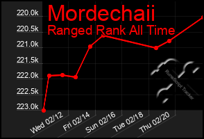 Total Graph of Mordechaii