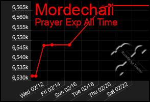 Total Graph of Mordechaii