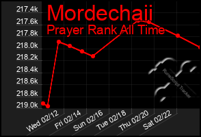 Total Graph of Mordechaii