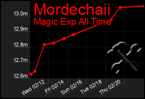 Total Graph of Mordechaii