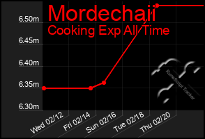 Total Graph of Mordechaii