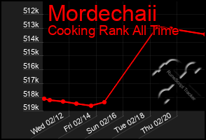 Total Graph of Mordechaii