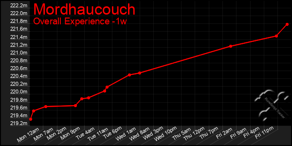 Last 7 Days Graph of Mordhaucouch