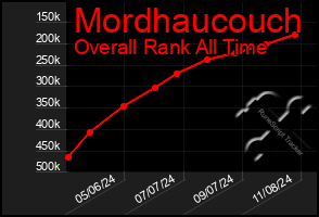 Total Graph of Mordhaucouch