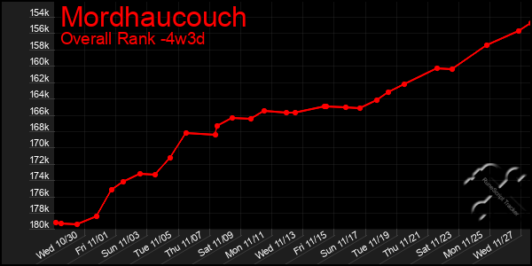 Last 31 Days Graph of Mordhaucouch