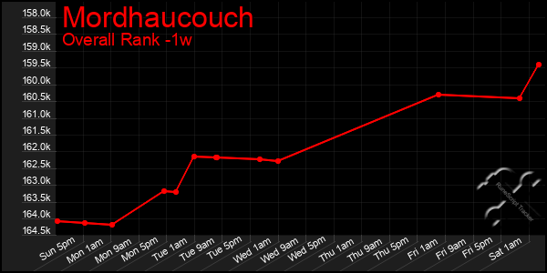 Last 7 Days Graph of Mordhaucouch