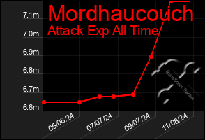 Total Graph of Mordhaucouch